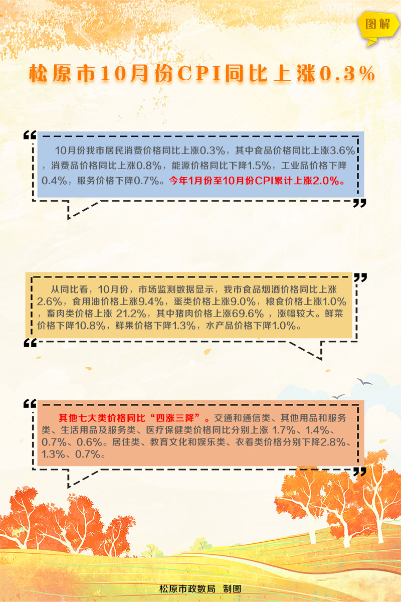 我市10月份CPI同比上漲0.jpg